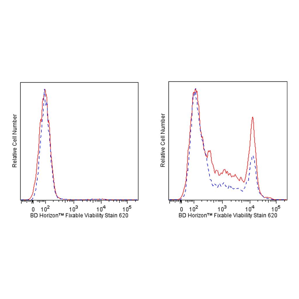 可固定活性染色劑620,Fixable Viability Stain 620