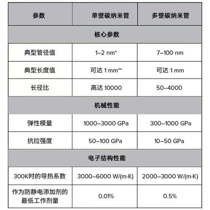 陣列碳納米管油性分散液,Array carbon nanotube oil dispersion