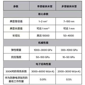 陣列碳納米管水性分散液,Array carbon nanotube aqueous dispersion