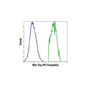 Myc標(biāo)簽（9B11）小鼠單克隆抗體（PE偶聯(lián)）