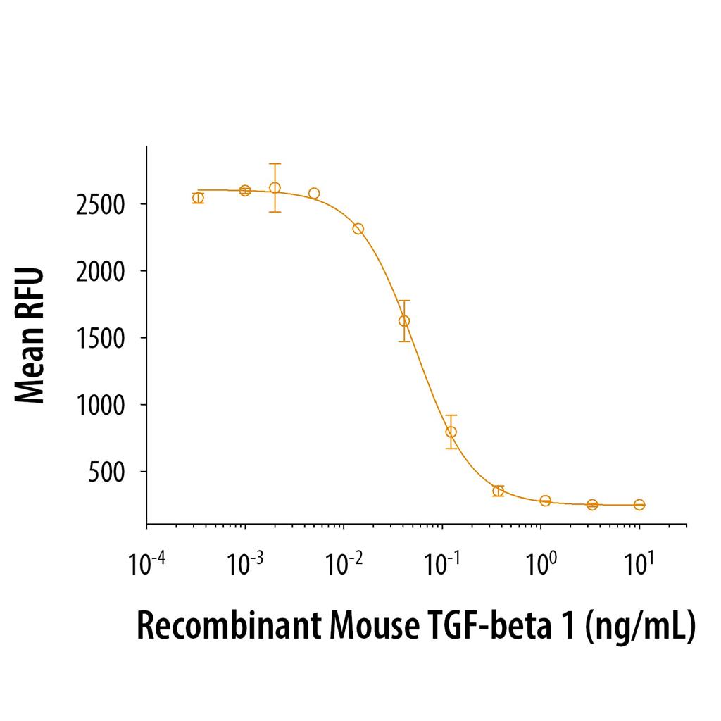 重組小鼠轉(zhuǎn)化生長因子β1蛋白,rmTGF-b1 (5 ug)