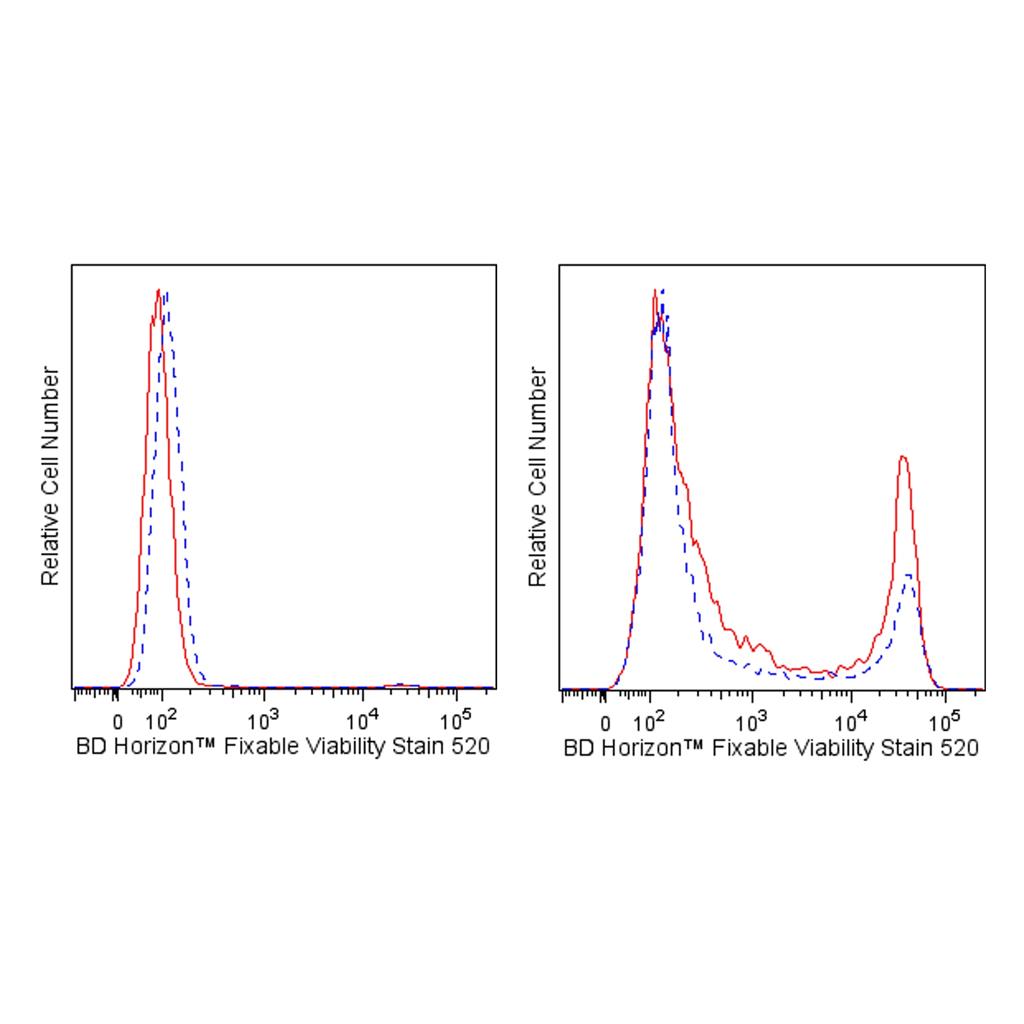 BD Horizon? 可固定活力染色試劑520,Fixable Viability Stain 520