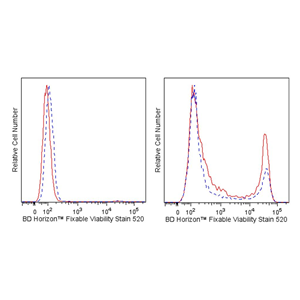 BD Horizon? 可固定活力染色試劑520