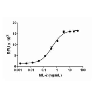 Recombinant Human IL-2 (carrier-free)(Biolegend 589104 )