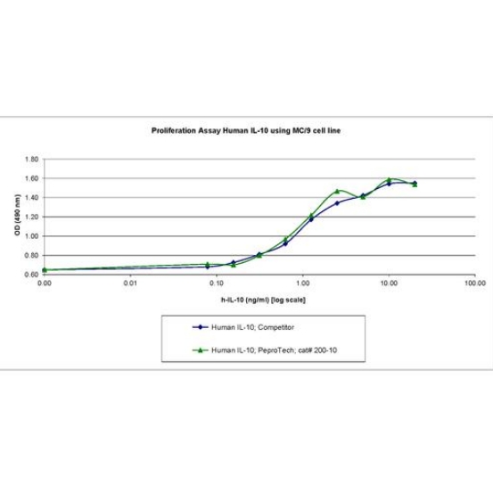 PeproTech Human IL-10 Recombinant Protein