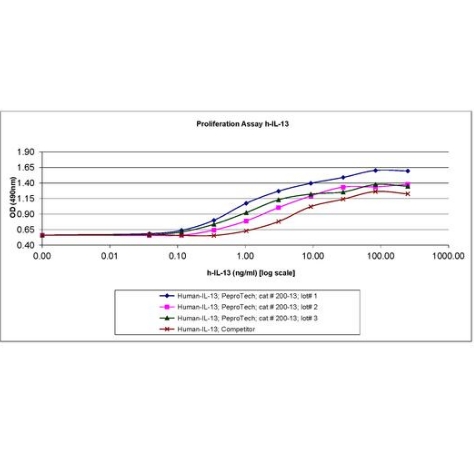 PeproTech Human IL-13 Recombinant Protein