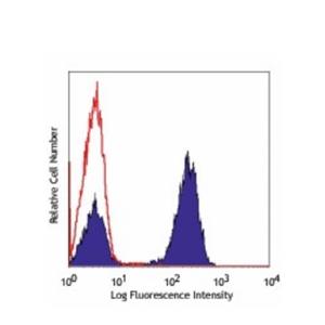 Pacific Blue anti-human CD3 Antibody(Biolegend 300330)