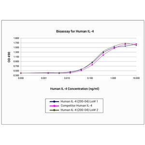 Peprotech Human IL-4 Recombinant Protein 