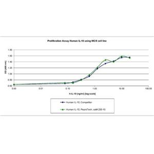 PeproTech Human IL-10 Recombinant Protein