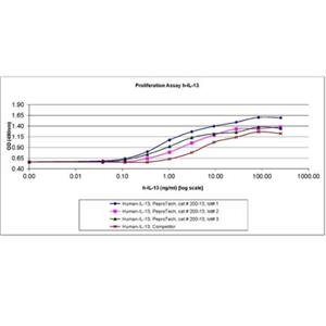 PeproTech Human IL-13 Recombinant Protein