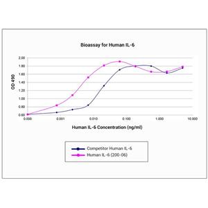 PeproTech Human IL-6 Recombinant Protein