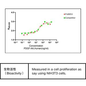 重組人血小板衍生生長(zhǎng)因子-AA,Recombinant Human PDGF-AA