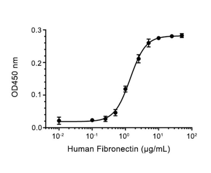 重組人纖連蛋白,Recombinant Human Fibronectin