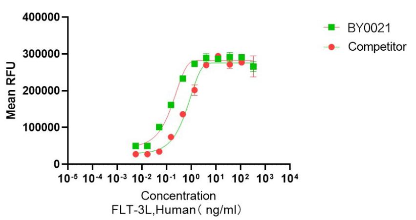 重組人Fms相關酪氨酸激酶3配體,Recombinant Human FLT-3L