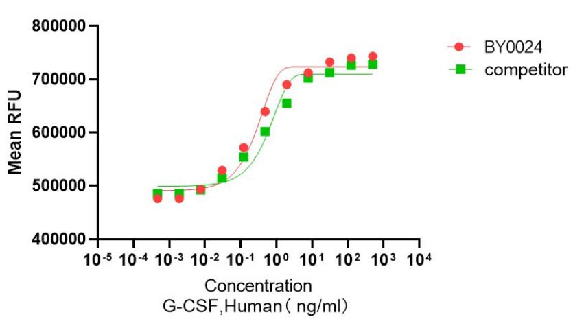 重組人粒細胞集落刺激因子,Recombinant Human G-CSF