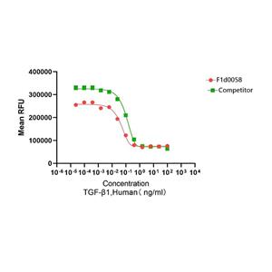 Recombinant Human TGF-β1重組人轉(zhuǎn)化生長(zhǎng)因子-β1