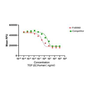 Recombinant Human TGF-β2重組人轉(zhuǎn)化生長(zhǎng)因子-β2