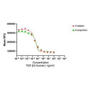 重組人轉(zhuǎn)化生長(zhǎng)因子-β3,Recombinant Human TGF-β3