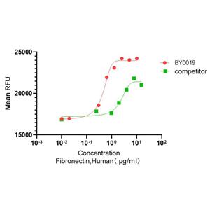 Recombinant Human Fibronectin-E. coli重組人纖連蛋白