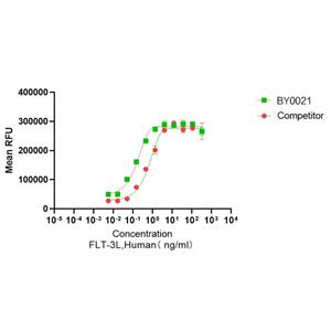 重組人Fms相關酪氨酸激酶3配體,Recombinant Human FLT-3L