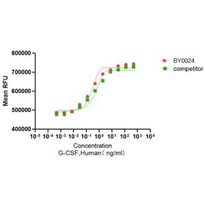 Recombinant Human G-CSF 重組人粒細胞集落刺激因子