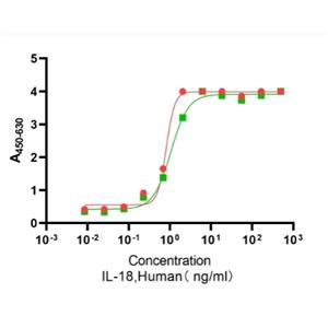Recombinant Human IL-18重組人白介素-18
