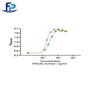 重組人干擾素α-2b,Recombinant Human Activin A