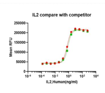 重組人白介素-2,Recombinant Human IL-2