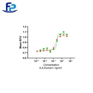 重組人白介素-4,Recombinant Human IL-4