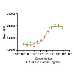 Recombinant Human LR3 IGF-1（CHO) 重組人LR3胰島素樣生長(zhǎng)因子-1