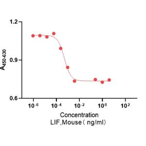 Recombinant Mouse LIF 重組小鼠白血病抑制因子