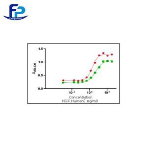 Recombinant Human HGF重組人肝細(xì)胞生長(zhǎng)因子