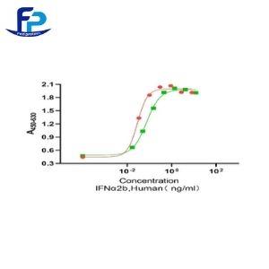 重組人干擾素α-2b,Recombinant Human Activin A