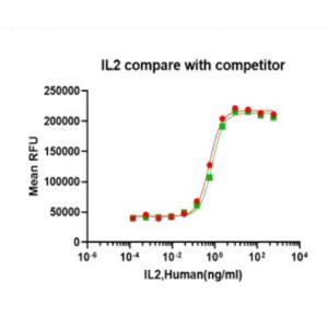 Recombinant Human IL-2 重組人白介素-2