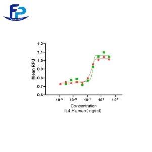 重組人白介素-4,Recombinant Human IL-4