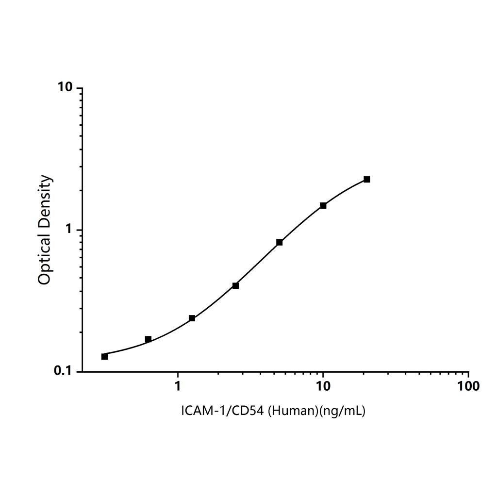 人細(xì)胞間粘附分子1(ICAM-1/CD54)ELISA試劑盒,Human ICAM-1/CD54 (intercellular adhesion molecule 1) ELISA Kit