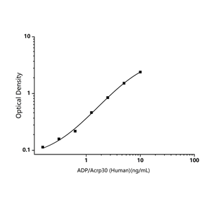 人脂聯(lián)素(ADP/Acrp30)ELISA試劑盒-Adiponectin