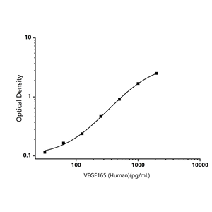 人血管內(nèi)皮生長因子165(VEGF165)ELISA試劑盒-Vascular Endothelial Growth Factor 165