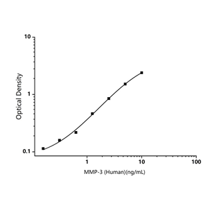 人基質金屬蛋白酶3(MMP-3)ELISA試劑盒-Matrix Metalloproteinase 3