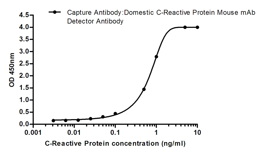 C Reactive Protein (1H3)鼠单抗,C Reactive Protein (1H3) Mouse Monoclonal Antibody