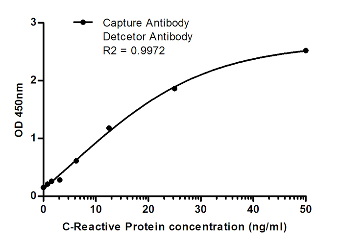 C Reactive Protein (6D1)鼠单抗,C Reactive Protein (6D1) Mouse Monoclonal Antibody