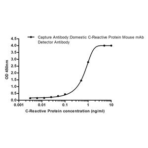 C Reactive Protein (1H3)鼠单抗,C Reactive Protein (1H3) Mouse Monoclonal Antibody