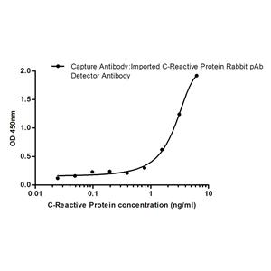 C Reactive Protein (1H3)鼠单抗,C Reactive Protein (1H3) Mouse Monoclonal Antibody