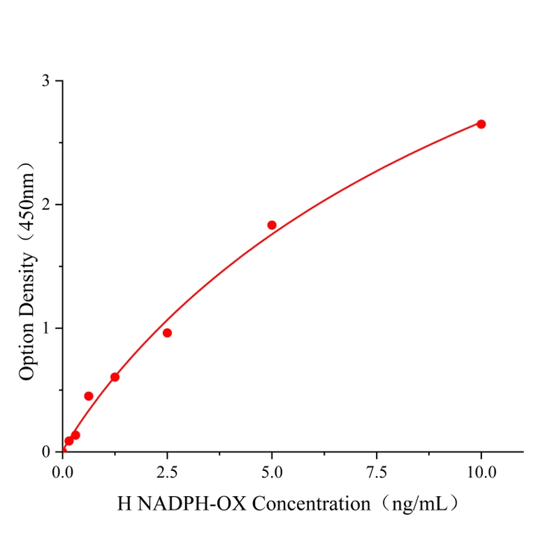 人NADPH氧化酶(NADPH-OX)ELISA试剂盒ELISA试剂盒,Human NADPH-OX ELISA KIT