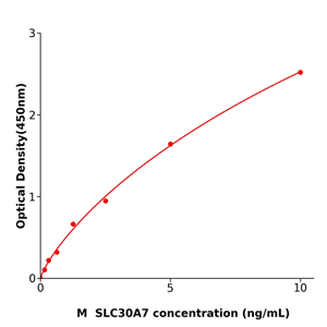 用于科研SLC30A7 ELISA KIT / 小鼠溶质载体家族30成员7免疫试剂盒