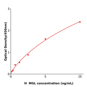 规格96TMGL Elisa kit / 人单酰甘油脂肪酶抗体试剂盒