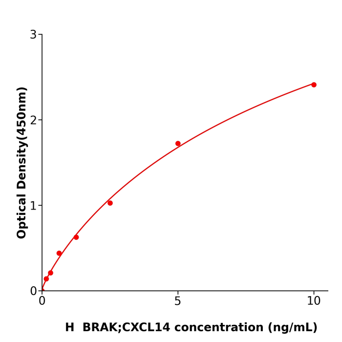 人胸肾表达趋化因子(BRAK;CXCL14)测定试剂盒,Human BRAK;CXCL14 ELISA KIT