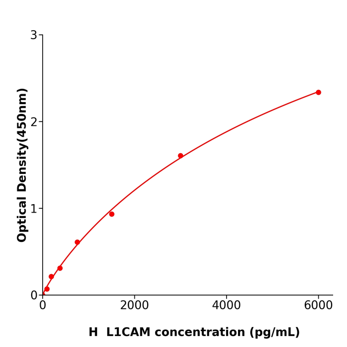人L1细胞粘附分子(L1CAM)科研试剂盒,Human L1CAM ELISA KIT