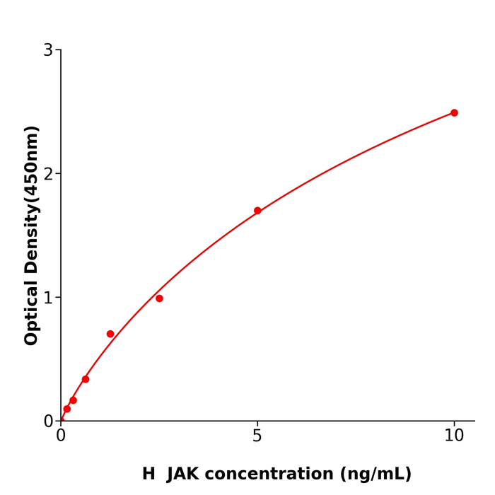 人Janus激酶(JAK)酶免试剂盒,Human JAK ELISA KIT