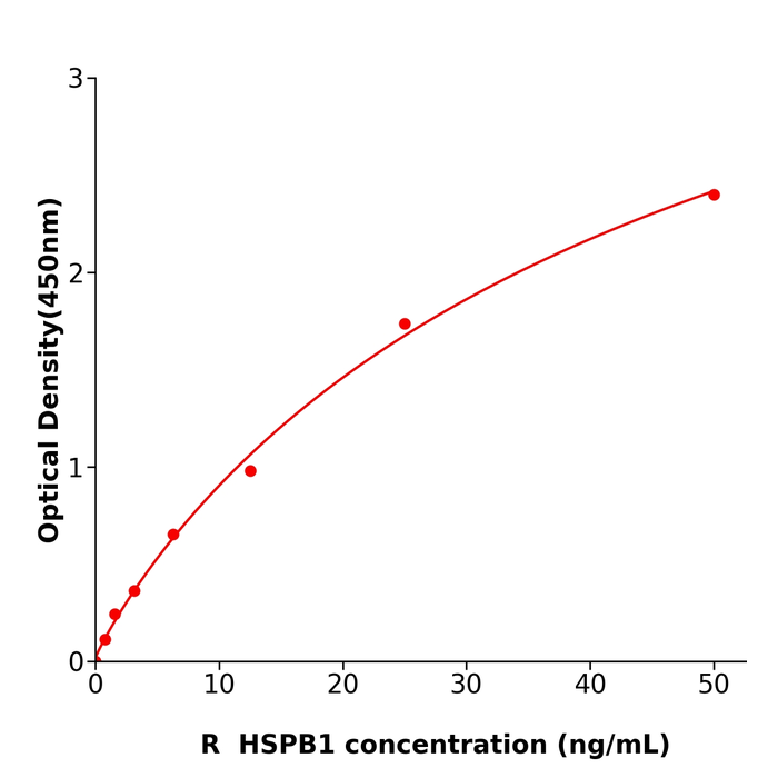 大鼠27kDa热休克蛋白(HSPB1)酶联试剂盒,Rat HSPB1 ELISA KIT